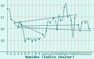 Courbe de l'humidex pour Platform J6-a Sea