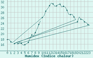 Courbe de l'humidex pour Vigo / Peinador