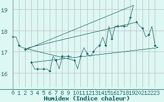 Courbe de l'humidex pour Le Goeree