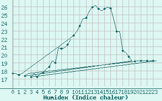 Courbe de l'humidex pour Shannon Airport