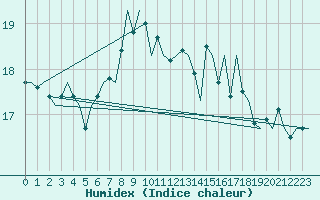 Courbe de l'humidex pour Haugesund / Karmoy