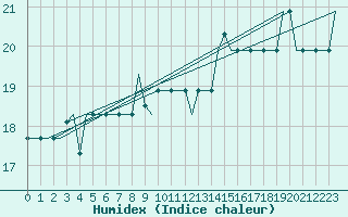 Courbe de l'humidex pour Milano / Malpensa