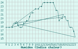 Courbe de l'humidex pour Kristianstad / Everod