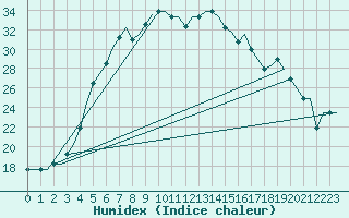 Courbe de l'humidex pour Norrkoping