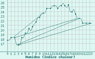 Courbe de l'humidex pour Torp