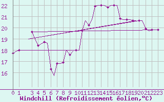Courbe du refroidissement olien pour Djerba Mellita