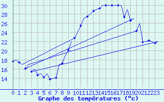 Courbe de tempratures pour Madrid / Barajas (Esp)
