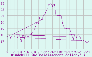 Courbe du refroidissement olien pour Payerne (Sw)