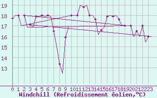 Courbe du refroidissement olien pour Torino / Caselle