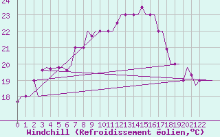Courbe du refroidissement olien pour Djerba Mellita