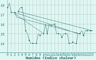 Courbe de l'humidex pour Alghero