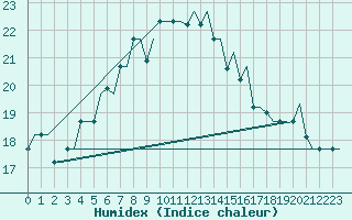 Courbe de l'humidex pour Karpathos Airport