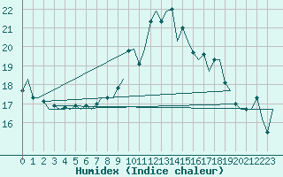 Courbe de l'humidex pour Tiree