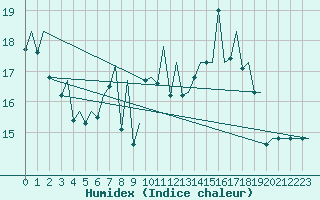 Courbe de l'humidex pour Hahn