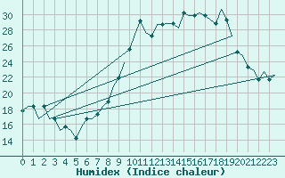 Courbe de l'humidex pour Dolny Hricov