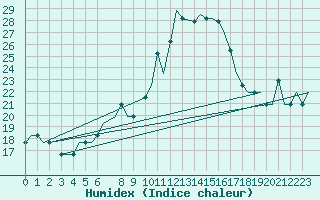 Courbe de l'humidex pour Alpnach