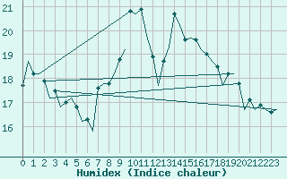 Courbe de l'humidex pour Genve (Sw)