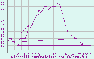 Courbe du refroidissement olien pour Minsk