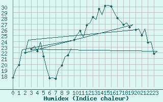 Courbe de l'humidex pour Jerez De La Frontera Aeropuerto