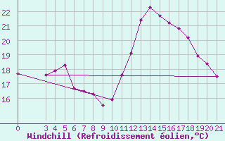 Courbe du refroidissement olien pour Knin