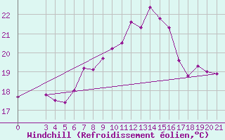 Courbe du refroidissement olien pour Senj