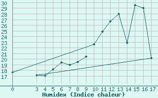 Courbe de l'humidex pour Podgorica / Golubovci
