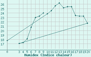 Courbe de l'humidex pour Rab