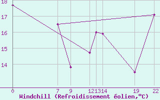 Courbe du refroidissement olien pour le bateau PINX