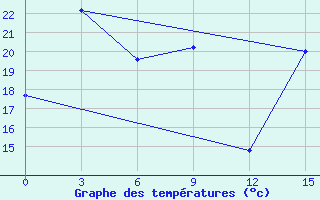 Courbe de tempratures pour Yichun