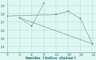 Courbe de l'humidex pour Kolka