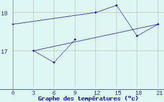 Courbe de tempratures pour Naxos