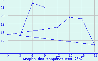 Courbe de tempratures pour Orsa