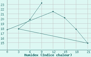 Courbe de l'humidex pour Staritsa