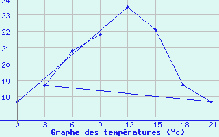 Courbe de tempratures pour Chernivtsi