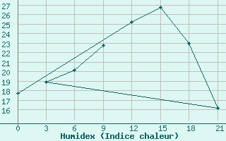 Courbe de l'humidex pour Bogoroditskoe Fenin