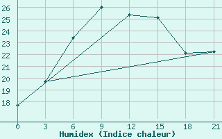 Courbe de l'humidex pour Valaam Island