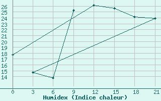 Courbe de l'humidex pour Zuara