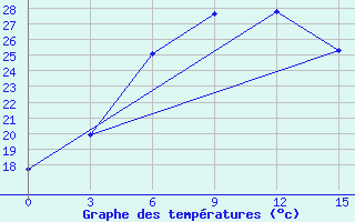 Courbe de tempratures pour Nukus