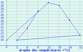 Courbe de tempratures pour Trubcevsk