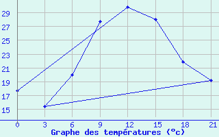 Courbe de tempratures pour Kahramanmaras