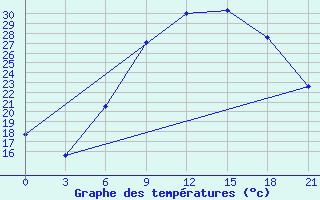 Courbe de tempratures pour Tetovo