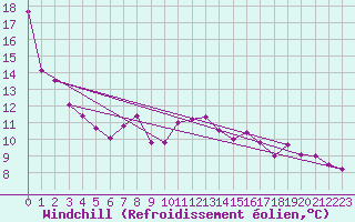 Courbe du refroidissement olien pour Gura Portitei