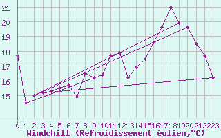 Courbe du refroidissement olien pour Rouen (76)