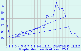 Courbe de tempratures pour Deuselbach