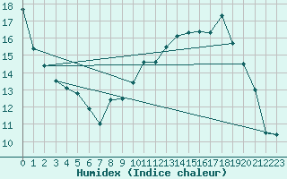 Courbe de l'humidex pour Melun (77)