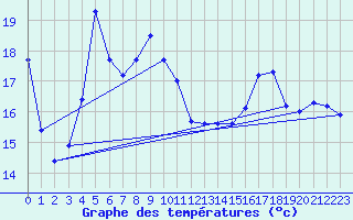 Courbe de tempratures pour Aigle (Sw)