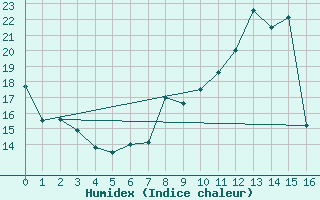 Courbe de l'humidex pour Orange (84)