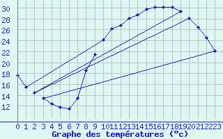 Courbe de tempratures pour Hestrud (59)