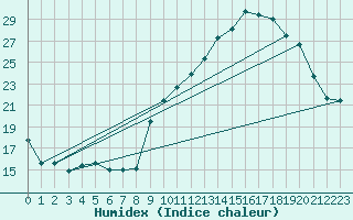 Courbe de l'humidex pour Aoste (It)