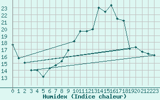 Courbe de l'humidex pour Orly (91)